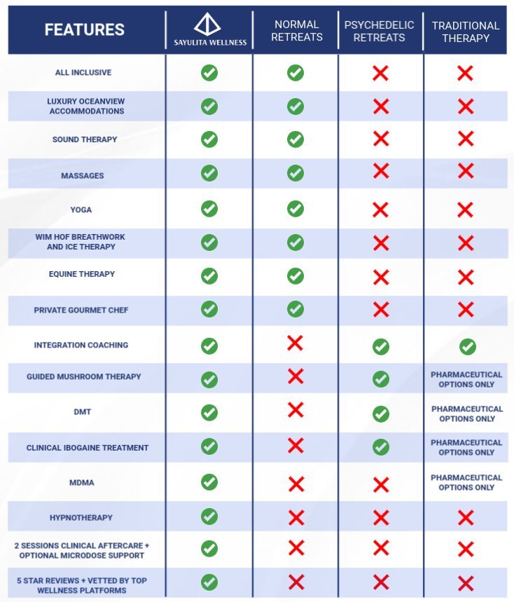 Retreat Comparison