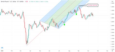 How to Identify Continuation