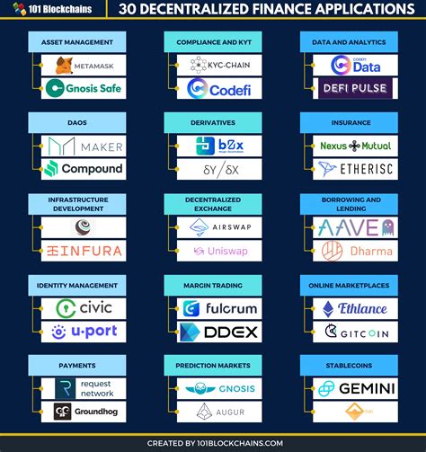 How Decentralized Finance is